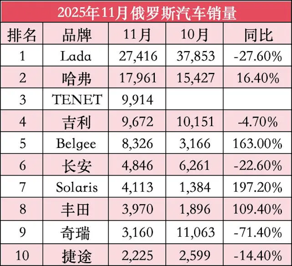 销量前十已被中国车占一半!俄车企高管称中国车倾销:单车狂降百万卢布