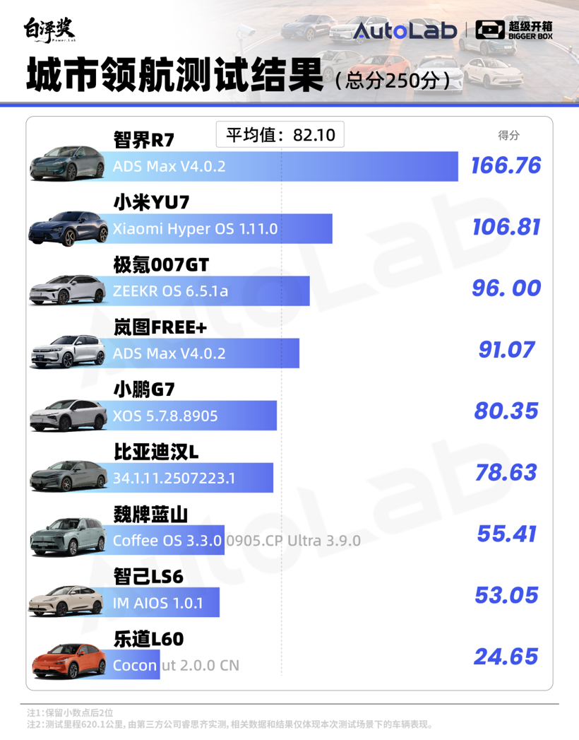 超级开箱|城区领航谁最强?全网最全9车横评给你答案