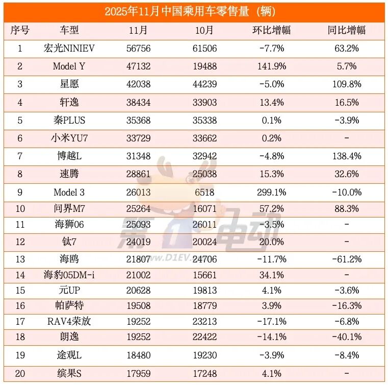 11月乘用车型销量TOP20：特斯拉Model Y/3翻倍暴涨，问界M7重回前十