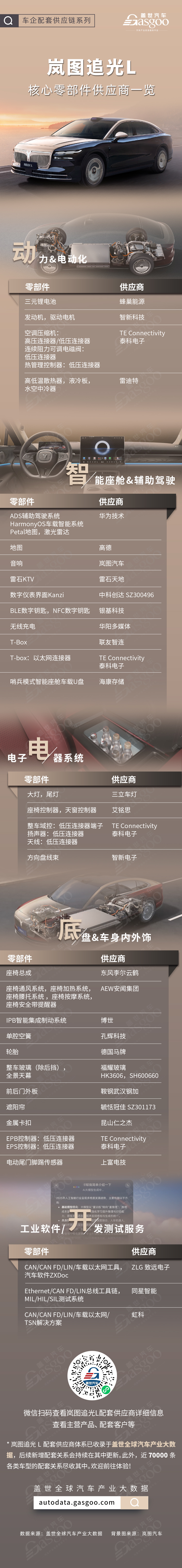 对标德系传统豪华品牌，岚图追光L核心零部件配套供应商一览