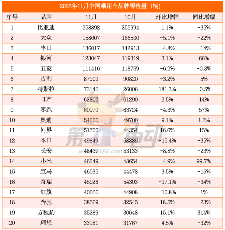 11月乘用车型销量TOP20：特斯拉Model Y/3翻倍暴涨，问界M7重回前十