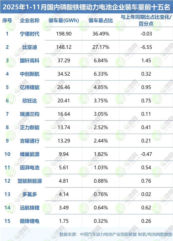 11月动力电池TOP15战报:6家销量超平均增速 装车配套企业减少两家