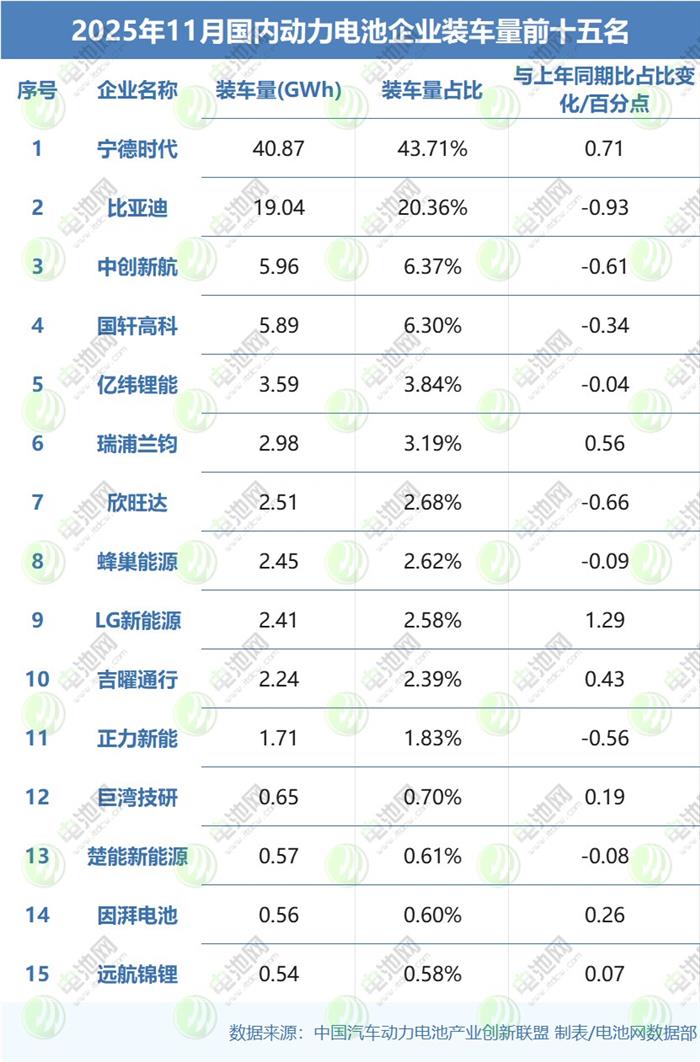 11月动力电池TOP15战报：6家销量超平均增速 装车配套企业减少两家