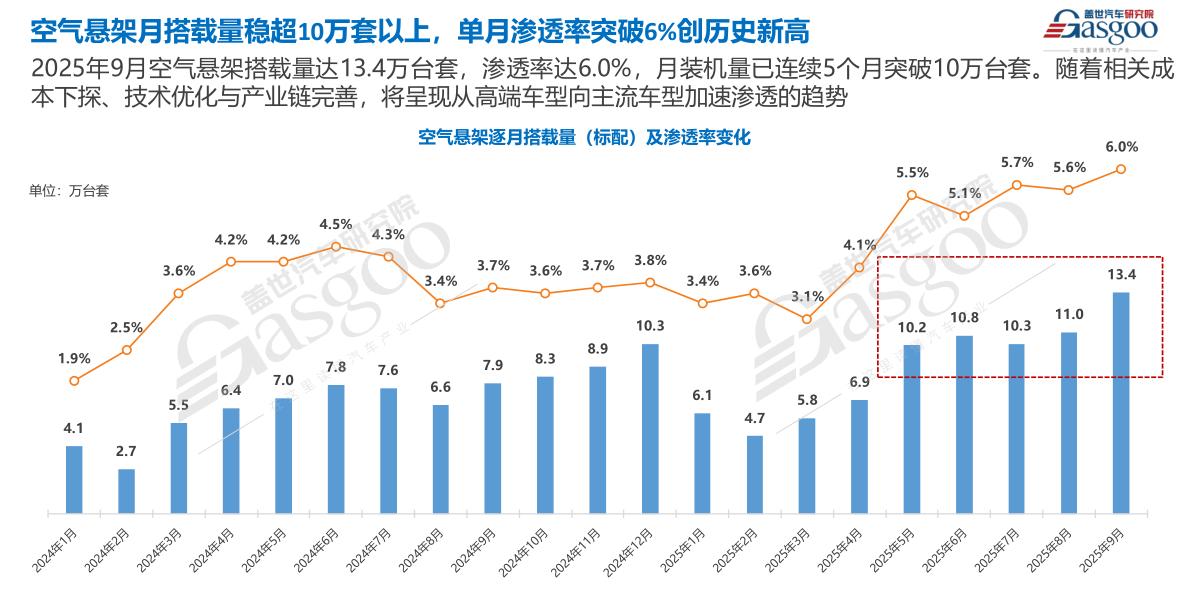 渗透率攀升至5%，空气悬架市场爆发前夜
