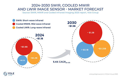 全球红外芯片竞争格局生变 睿创微纳出货量与市场收入首登全球第一