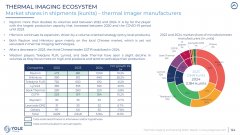 全球红外芯片竞争格局生变 睿创微纳出货量与市