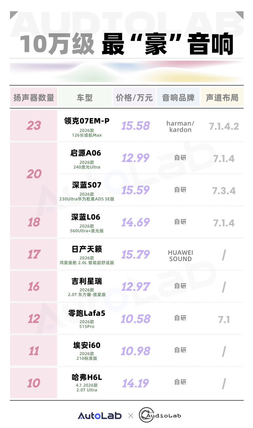 12月音响功率&扬声器数量榜：新势力霸榜，豪华品牌纷纷“出局”