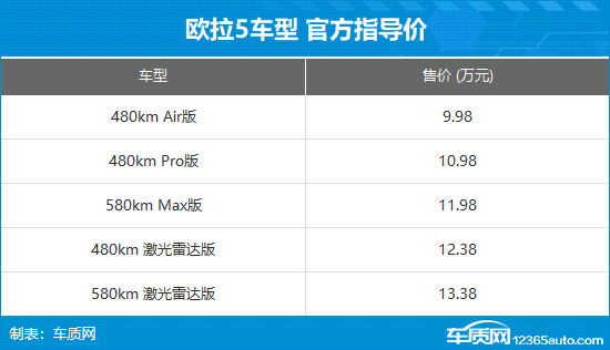 欧拉5正式上市 售价9.98-13.38万元